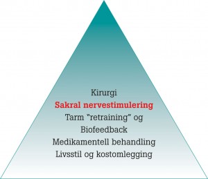 sakralnervestimulering-behandlingspyramide-fig1