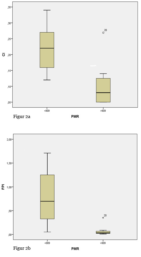 Figur 2. Box-plot fremstilling av plate-milt-ratio (PMR). Sju pasienter hadde patologisk PMR909. Pasienter med PMR>909 hadde lavere CI (2a) og FPI (2b) enn de med PMR<909. 