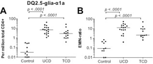 Figur 3: Tetramerfarging med HLA-DQ2 molekyler koblet til glutenpeptidet a1 viser forskjell på friske individer (control), og individer med ubehandlet (UCD) og behandlet (TCD) cøliaki. EM/N-ratio er antall hukommelsesceller delt på antall naive celler (figur fra referanse nr. 9).