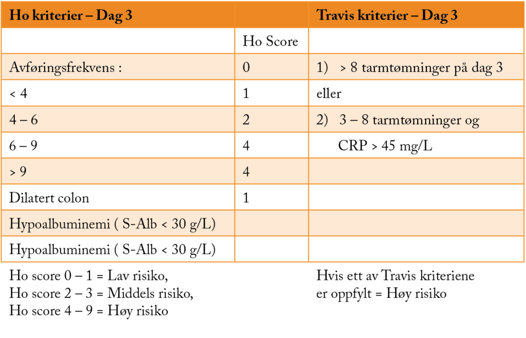 Figur 4 Skåringsverktøy for stratifisering av pasienter med akutt alvorlig kolitt etter 3 dagers behandling