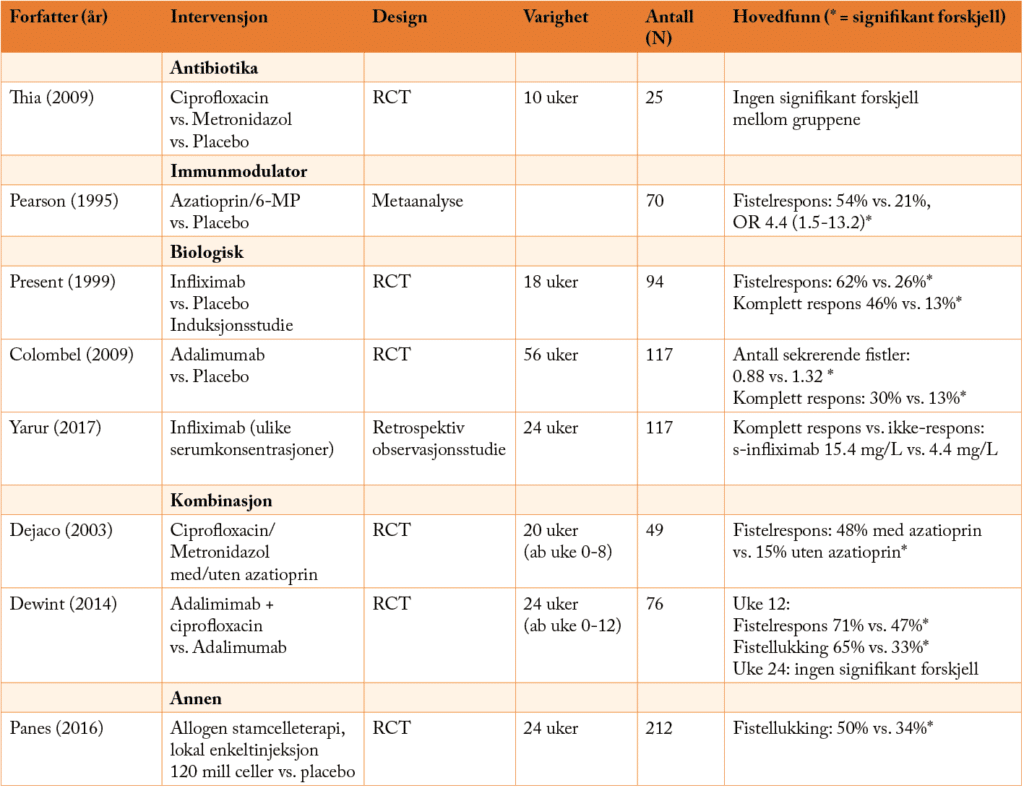 Tabell 1. Utvalgte studier for ulike typer medikamentell behandling av fistulerende Crohns sykdom. Modifisert tabell fra (1). Forkortelser: RCT, randomisert kontrollert studie; 6-MP, 6-merkaptopurin; OR, odds ratio; ab, antibiotika.